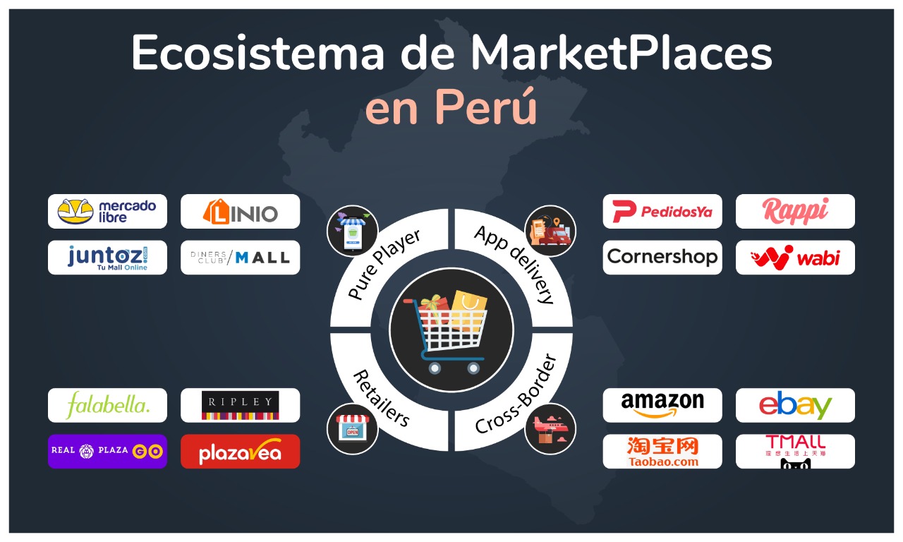 Ecosistema marketplaces en el Perú